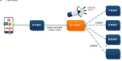 SpringCloud異步通信MQ技術在5G通信服務中的融合應用