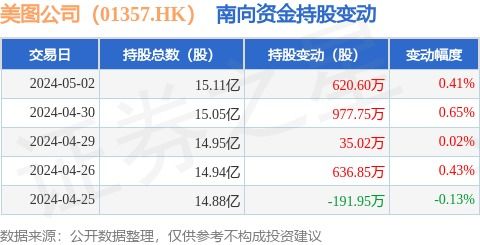 美圖公司（01357.HK）獲南向資金青睞，單日增持620.6萬(wàn)股顯信心
